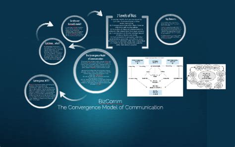 Image result for Convergence Model of Communication
