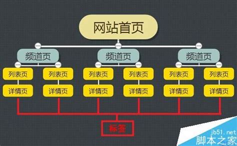 网站结构的优化注意哪些方面?SEO五要素之网站结构优化_网站优化_IDC91站长网