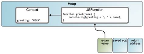 Image result for JavaScript Closure Heap