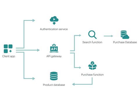Rezultat imagine pentru What Is Serverless Application
