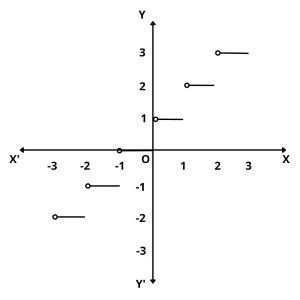 Nearest Integer Function 的图像结果