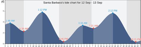Santa Barbara, CA Tide Charts, High & Low Tide Table, Fishing Times | US
