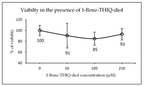 Endogenous Synthesis of Tetrahydroisoquinoline Derivatives from Dietary ...