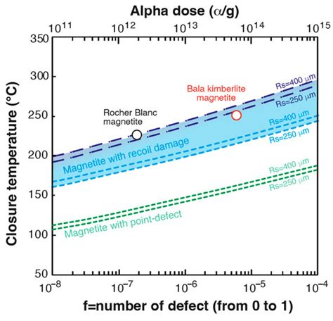 Role of Defects and Radiation Damage on He Diffusion in Magnetite ...