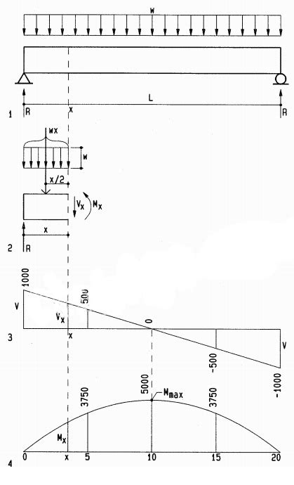Statics Basic Beam with Load 的图像结果