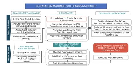 Image result for Reliability Availability Maintenance Plan
