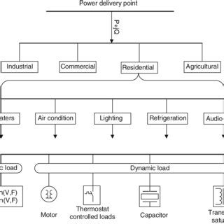 Image result for Component Load Platform Model