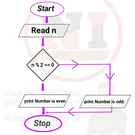Image result for Basic Flowchart Algorithm