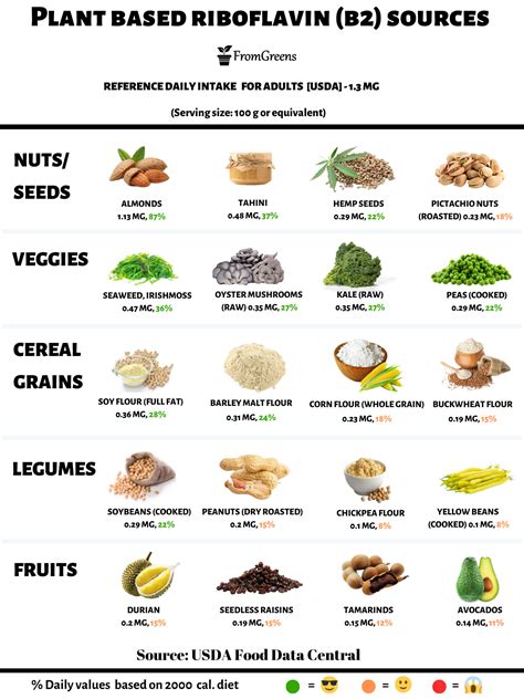 5 Top Plant Based Sources Of Riboflavin For Better Energy
