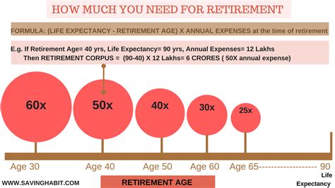 Retire Early in India: How much money do I need ? - Saving Habit