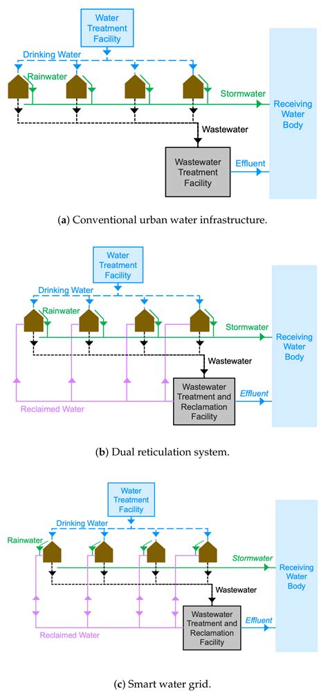 A Smart Water Grid for Micro-Trading Rainwater: Hydraulic Feasibility ...