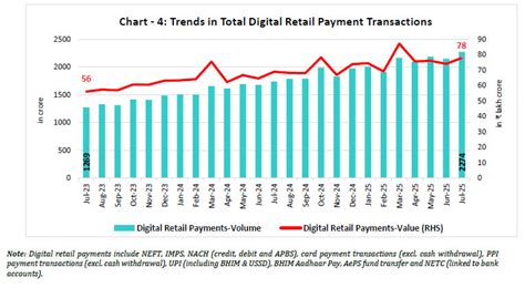 Pictorial Representation of Trends- Reserve Bank of India