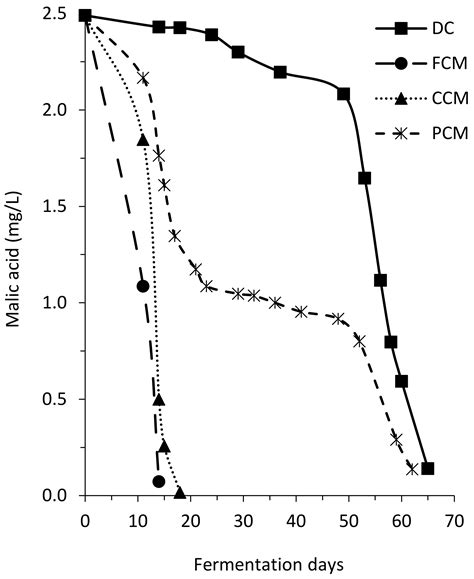 Difficulties Associated with Small-Scale Production of Carbonic ...