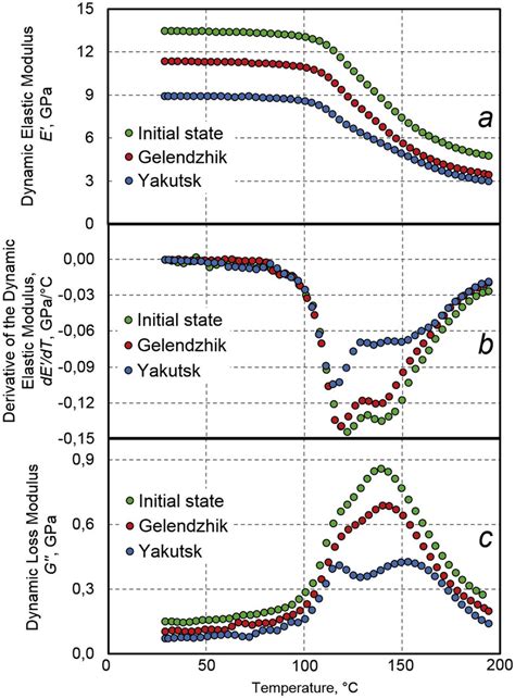 Image result for Dynamic Modulus and Temperature