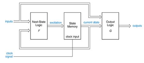 Image result for SystemVerilog State Machine