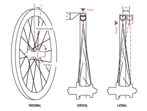 All about fast wheelsets and engineering them | Cycling Boutique