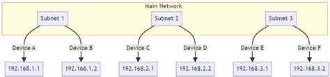 Image result for Computer Networks Subnet