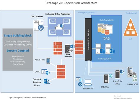 Microsoft Exchange Server: Things you need to know about Exchange 2016 ...