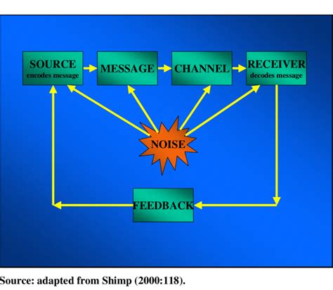 Label the Communication Model 的图像结果