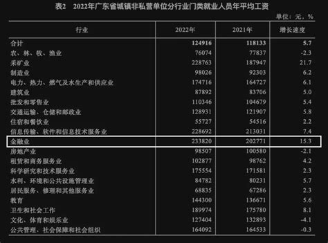 去年东莞职工年平均工资46242元 平均月薪四五千元_手机新浪网