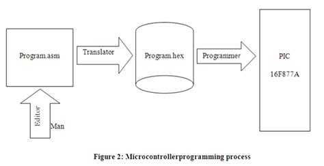 Programming Microcontroller Simple Example 的图像结果