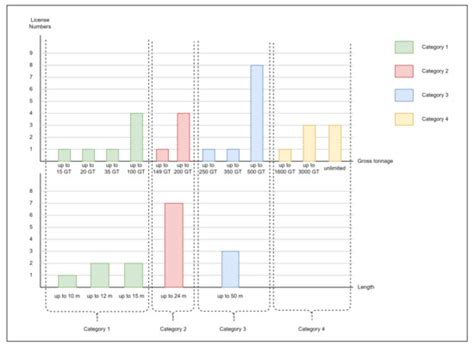 Identifying Similarities of National Yacht Qualifications Using ...