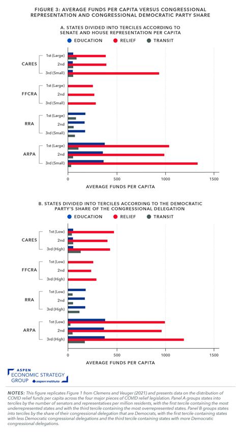 Figure 3: Average funds per capita versus Congressional Representation and Congressional ...