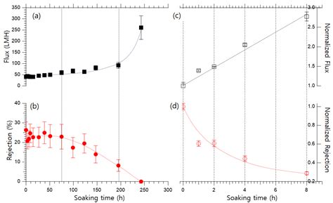 Improvement in Acid Resistance of Polyimide Membranes: A Sustainable ...