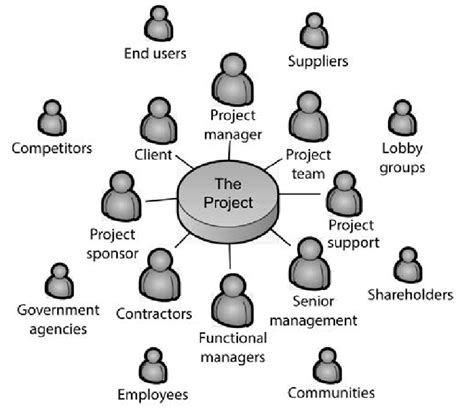 Project Stakeholders 的图像结果