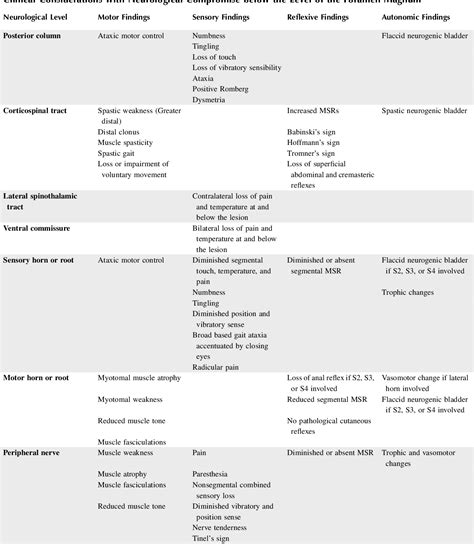 Figure 9.13 from Myelopathy, Radiculopathy, and Peripheral Entrapment ...