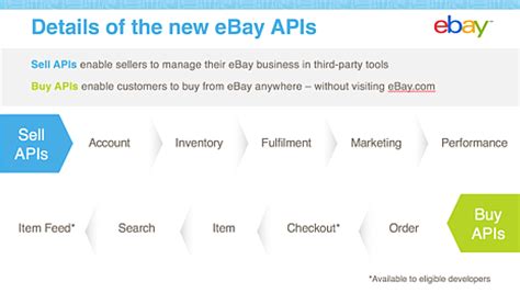 Image result for Developer API in eBay