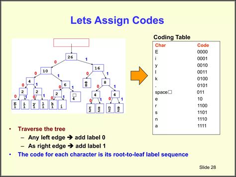 Image result for Huffman Coding Using Greedy Method
