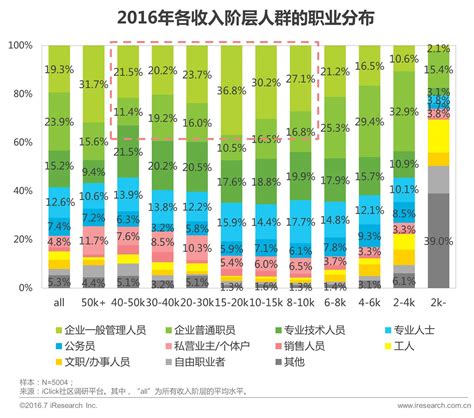 2016中国中等收入人群（月收入8-50K）年龄分布_行行查_行业研究数据库