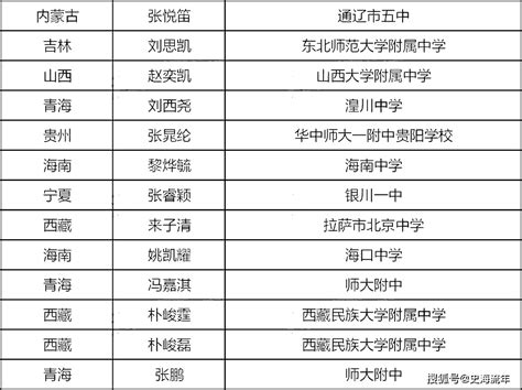 第38届全国中学生数学奥赛(决赛)各省市及学校参赛名单分布！ - 知乎