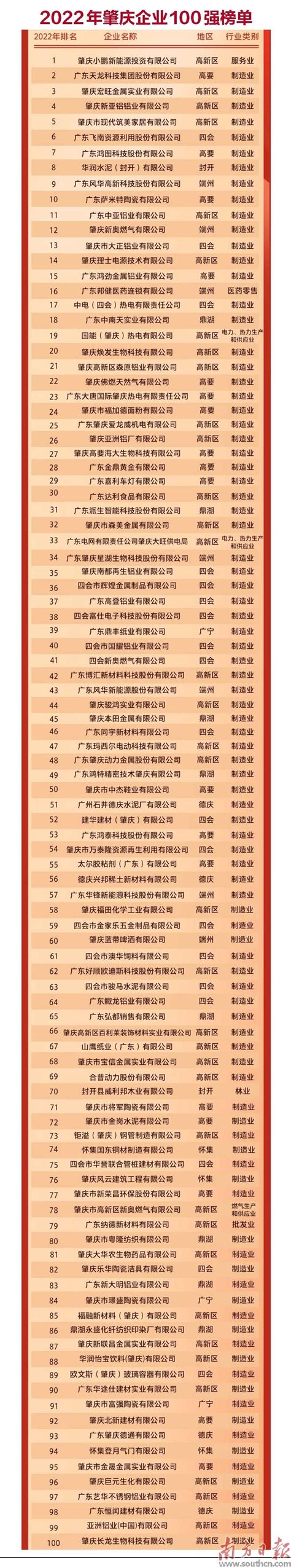 “2022年肇庆企业100强”榜单发布_腾讯新闻