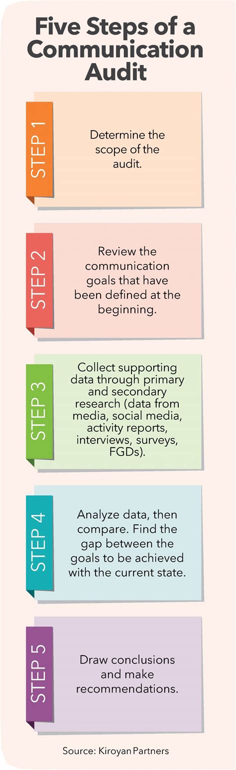 Image result for Data Collection Methods of a Communication Audit