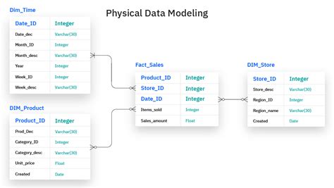 Image result for Data Modelling Introduction