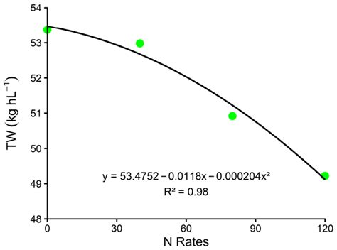 Effect of Nitrogen Topdressing Associated with Growth-Promoting ...