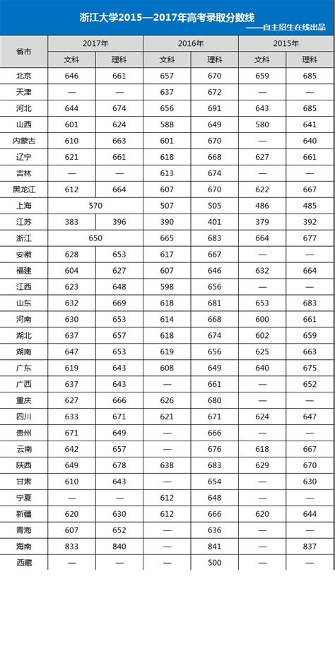 浙江大学录取分数线整理，近几年各省录取分数线汇总_中华网
