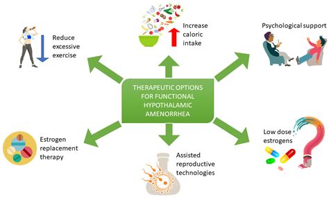 Low-Dose Estrogens as Neuroendocrine Modulators in Functional ...