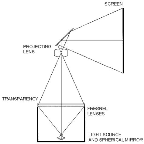 Image result for Overhead Reflector Projector