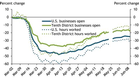 COVID-19 Stuns U.S. and Tenth District Economies, but Both Show Signs ...
