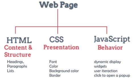 Image result for Learning HTML CSS and JavaScript