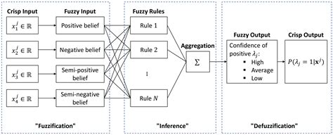 Driving Environment Inference from POI of Navigation Map: Fuzzy Logic ...