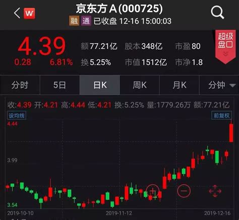 京东方a股票2021年目标价(前三季净利预增超7倍)-傲来号