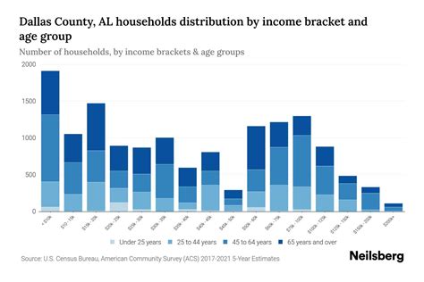 Dallas County, AL Median Household Income By Age - 2024 Update | Neilsberg