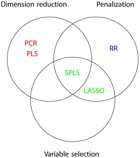 Image result for Regularization Methods