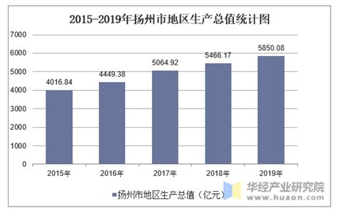 2015-2019年扬州市地区生产总值、产业结构及人均GDP统计_华经情报网_华经产业研究院