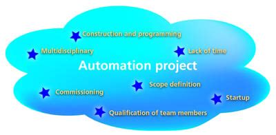 Image result for Explain One Automation Projects