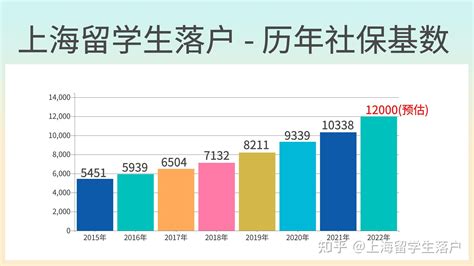 2022留学生落户上海，上海职工性工资申报工作正式启动，需要注意哪些问题？ - 知乎